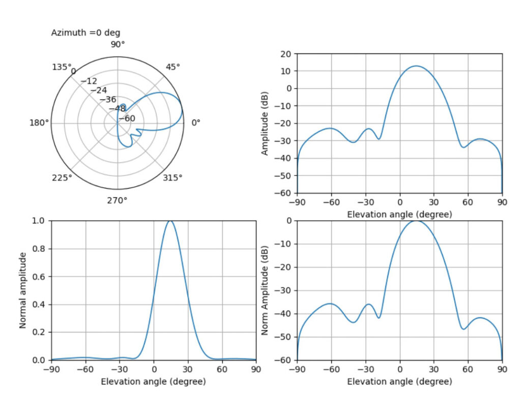 Antenna testing sub system